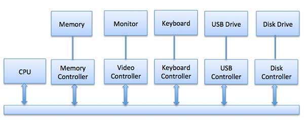 Device Controllers