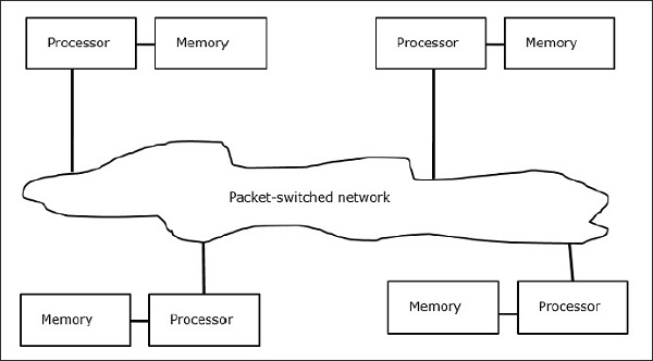 The Conceptual Model of a Multicomputer
