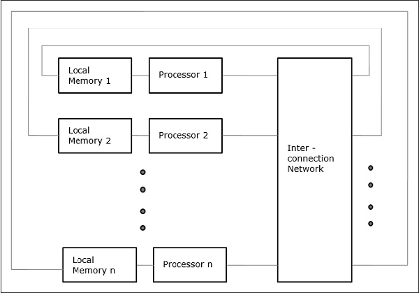 NUMA Model for Multiprocessor Systems