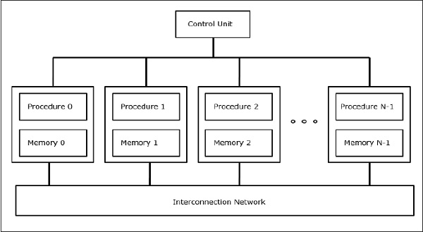 Operational Model of SIMD Computers