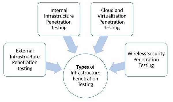 Infrastructure Penetration Testing