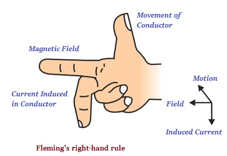 Fleming’s right-hand rule