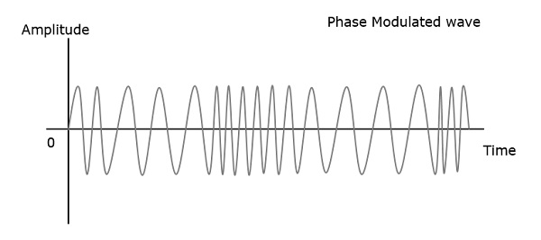 Phase Modulated