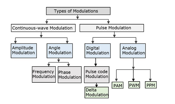 Types of Modulations