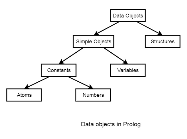 Data Objects