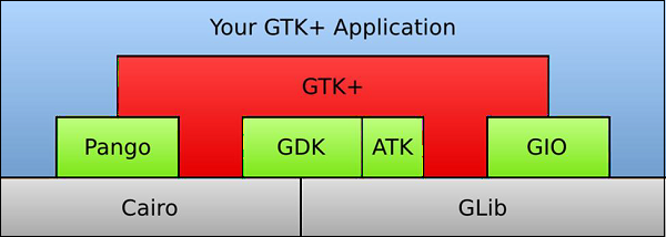 Your GTK