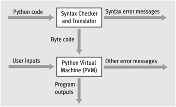 Python Code Life Cycle