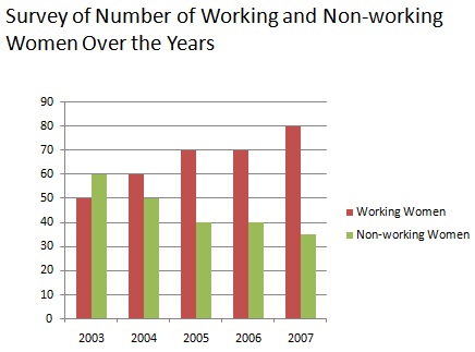 Survey of the numbers of working and non-working women over the years