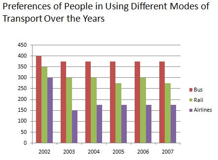 Preference of people in using different modes of Transport over the years