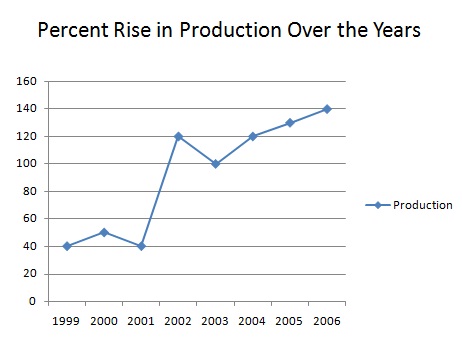 Percent Rise in Production over the years