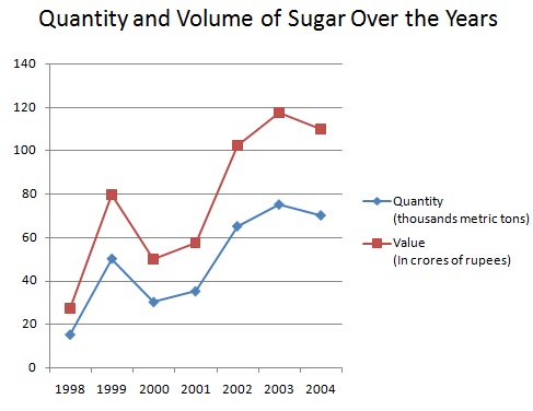 Quantity and Volume of Sugar over the years