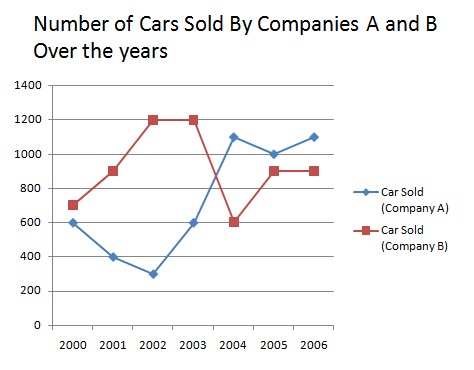 Cars Sold over the years