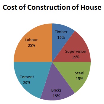 Cost of construction of a house.
