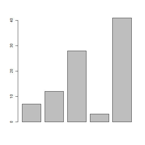 Bar Chart using R