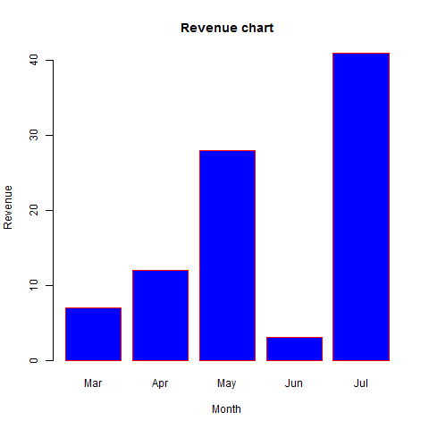 Bar Chart with title using R