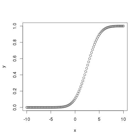 pnorm() graph