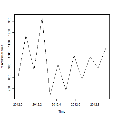 Time Series using R