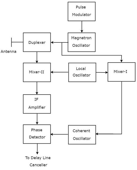 Power Oscillator Transmitter
