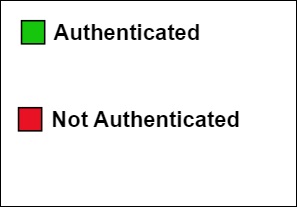 authenticated