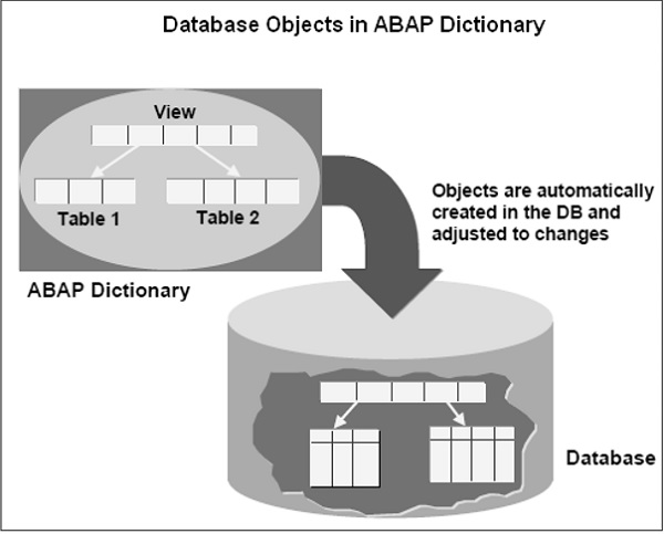 DBO ABAP Dictionary