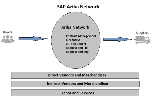 SAP Ariba Network