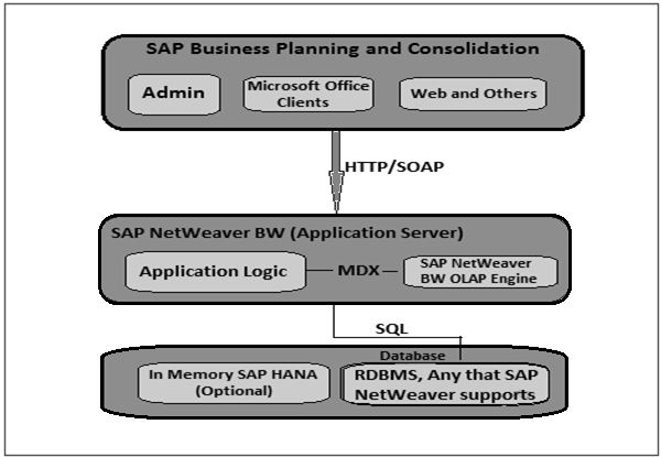 SAP BPC Architecture