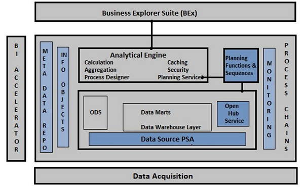 Architecture of Business Intelligence