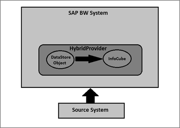 Hybrid Provider Based on DataStore Object