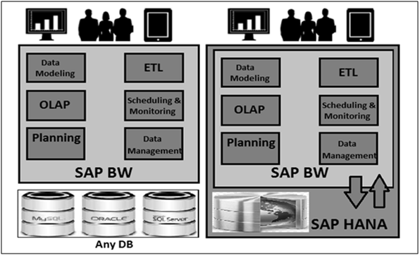SAP BW on HANA Architecture