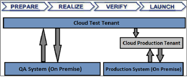 Test and Production Tenant
