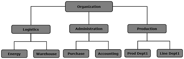 Hierarchy of Cost Center