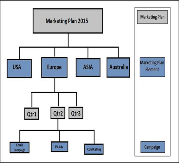 Structure of Market Planning and Campaign Management