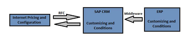 With ERP Integration