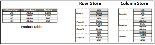Row vs Column Store