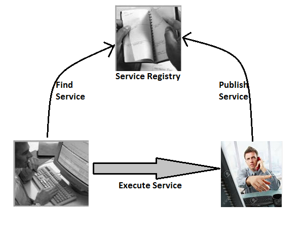 Web Service Scenario