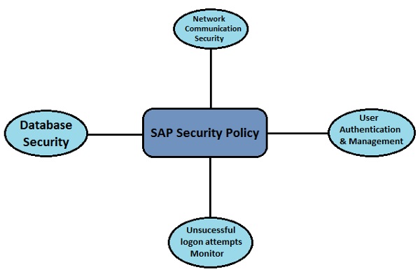 SAP Security Policy
