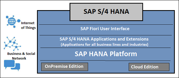 SAP HANA Overview