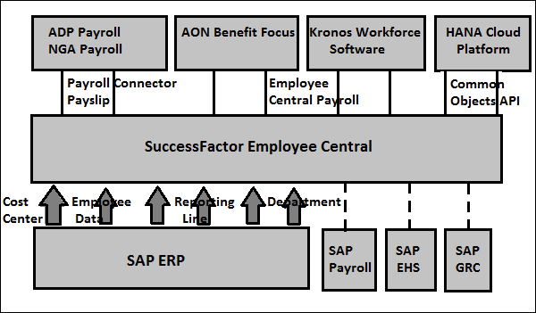 Integration of SAP SuccessFactors