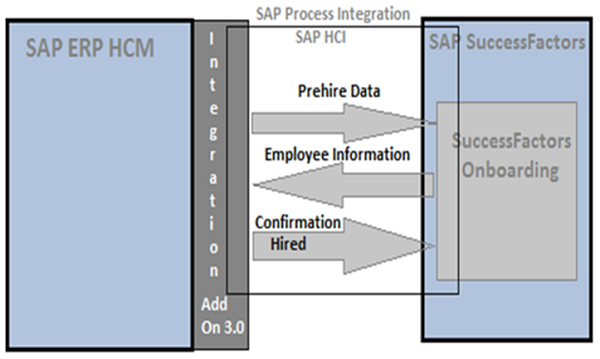 SAP Process Integration