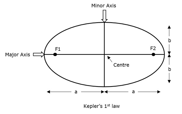 Kepler’s First Law