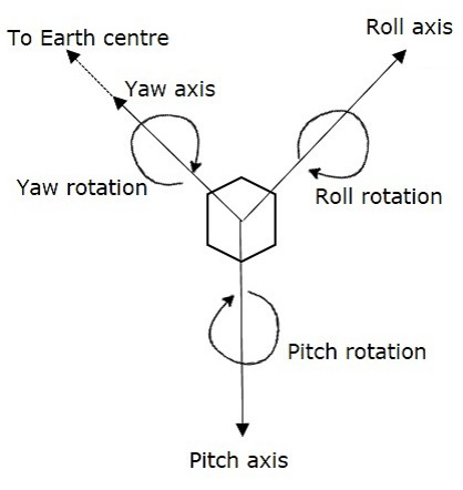 Three Axis Method