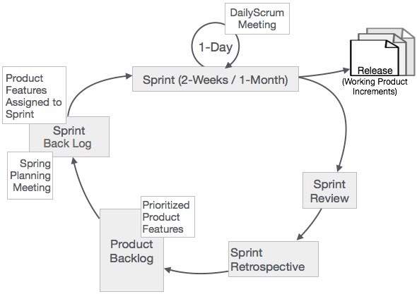 Scrum Process Framework