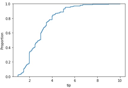empirical cumulative distribution function plot