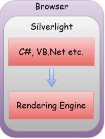 Feature of Silverlight