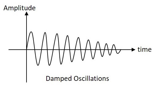 Damped Oscillations