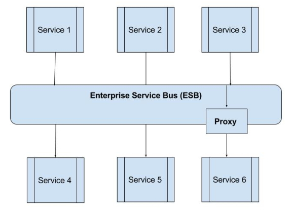 ESB Service Proxy