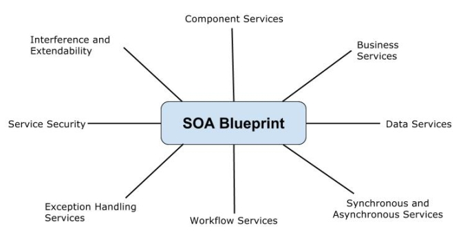 SOA Blueprint Concepts
