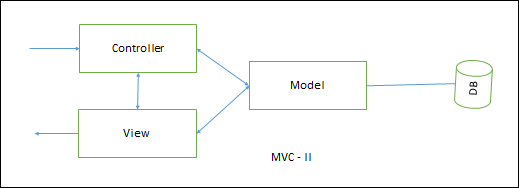 MVC-II Architecture