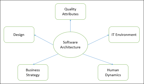 Software Architecture Types