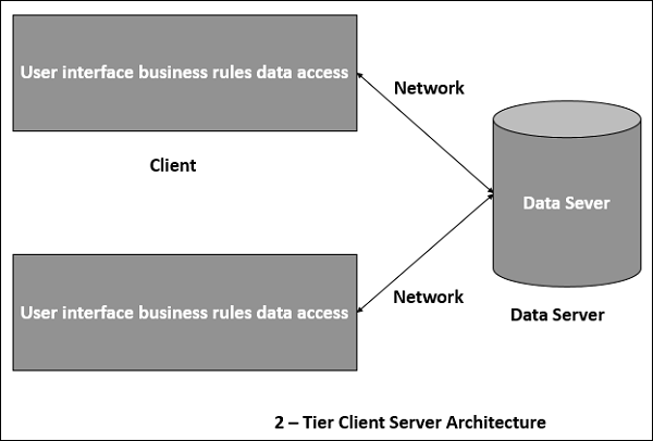 Two Tier Client Server Architecture